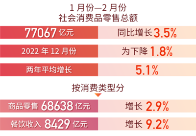 紡織品及針織品零售企穩(wěn)回升，國民經(jīng)濟(jì)運行態(tài)勢向好