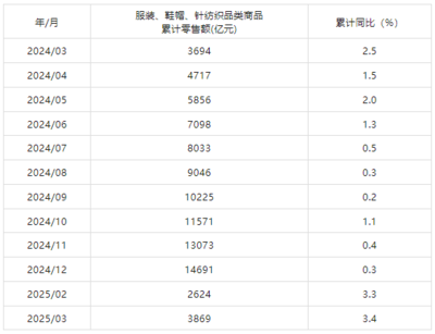 3月我國紡織行業增加值同比增長6.5%，紡織品及針織品零售展現消費韌性