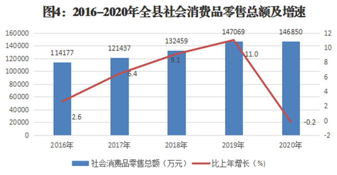 沙雅縣2020年國民經濟和社會發展統計公報 紡織品及針織品零售分析