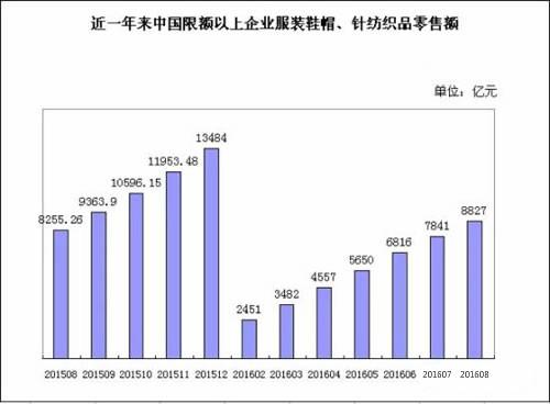 2016年1-8月服裝鞋帽及針紡織品零售數據分析