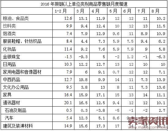消費品市場穩健復蘇 1-8月社會消費品零售總額同比增長10.3%亮點分析